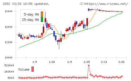 伊藤忠食品チャート