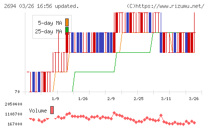 焼肉坂井ホールディングスチャート