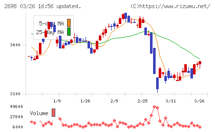 キャンドゥチャート