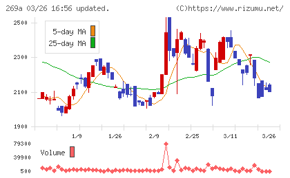 Ｓａｐｅｅｔチャート