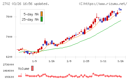 日本マクドナルドホールディングスチャート