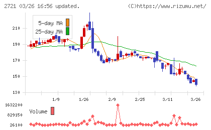 ジェイホールディングスチャート