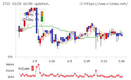 ＩＫホールディングスチャート