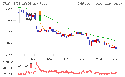 パルグループホールディングスチャート