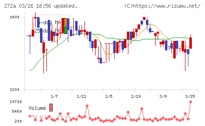 グリーンクロスホールディングスチャート