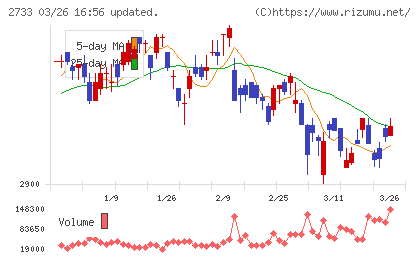 あらたチャート