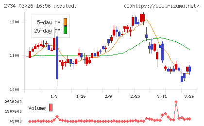 サーラコーポレーションチャート