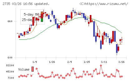 ワッツチャート