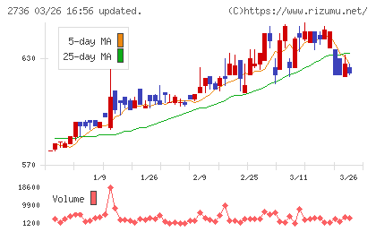 フェスタリアホールディングスチャート