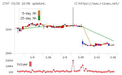 北雄ラッキーチャート