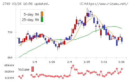 ＪＰホールディングスチャート