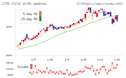 テンポスホールディングスチャート