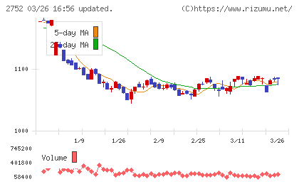 フジオフードグループ本社チャート