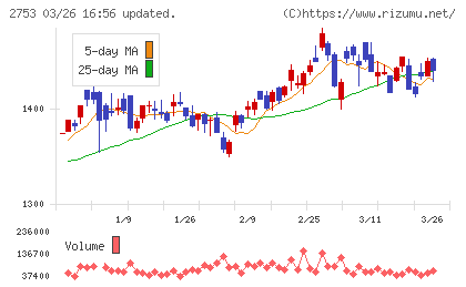 あみやき亭チャート