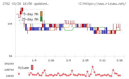 ＳＡＮＫＯ　ＭＡＲＫＥＴＩＮＧ　ＦＯＯＤＳチャート