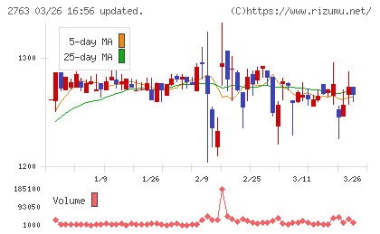 エフティグループチャート