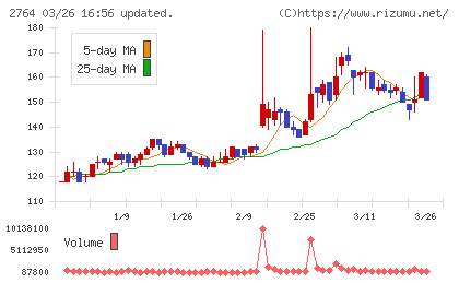 ひらまつチャート
