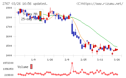 円谷フィールズホールディングスチャート