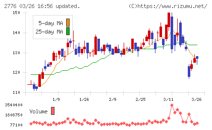 新都ホールディングスチャート