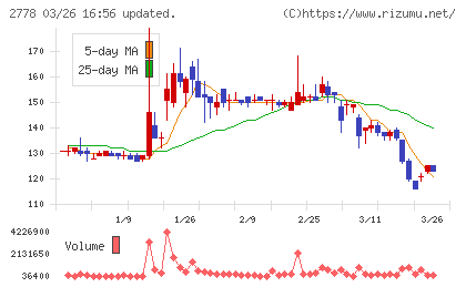 パレモ・ホールディングスチャート