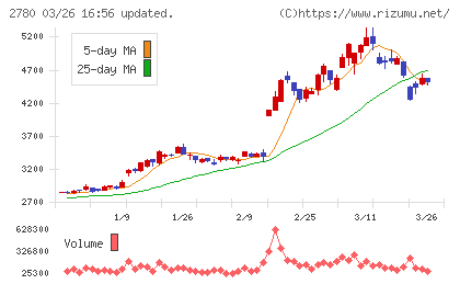 コメ兵ホールディングスチャート