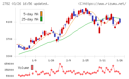 セリアチャート