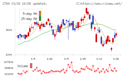 アルフレッサ　ホールディングスチャート