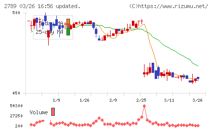 カルラチャート