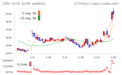Ｔｅｒｒａ　Ｄｒｏｎｅチャート