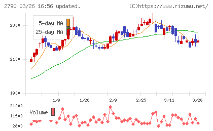ナフコチャート