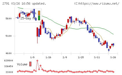大黒天物産チャート