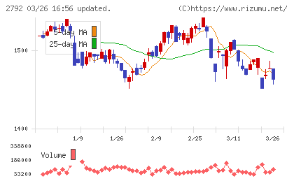 ハニーズホールディングスチャート