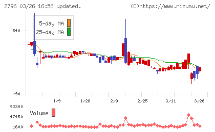 ファーマライズホールディングスチャート