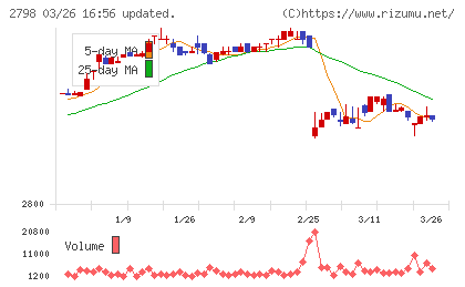 ワイズテーブルコーポレーションチャート