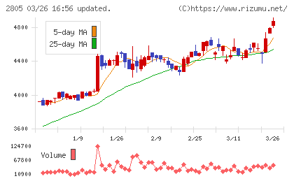 ヱスビー食品チャート