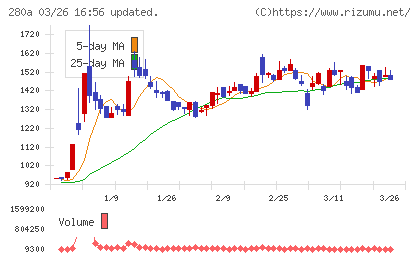 ＴＭＨチャート
