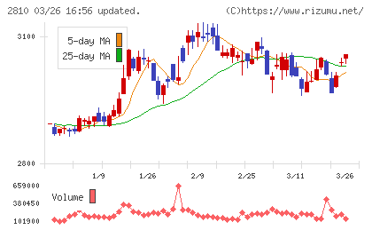 ハウス食品グループ本社チャート