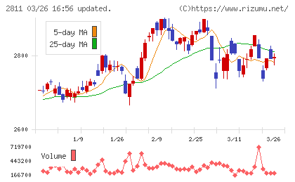 カゴメチャート