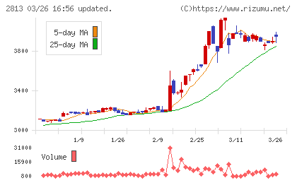和弘食品チャート