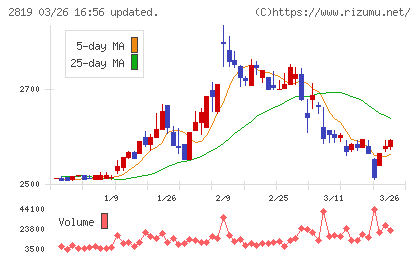 エバラ食品工業チャート