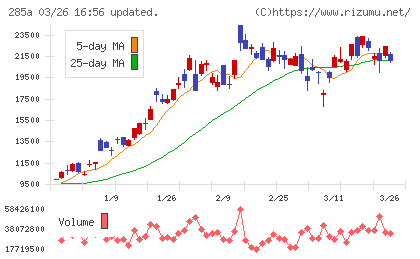 キオクシアホールディングスチャート