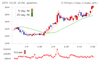 ヨコレイチャート
