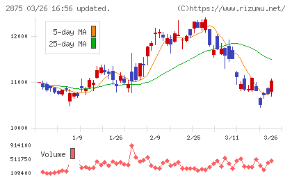 東洋水産チャート