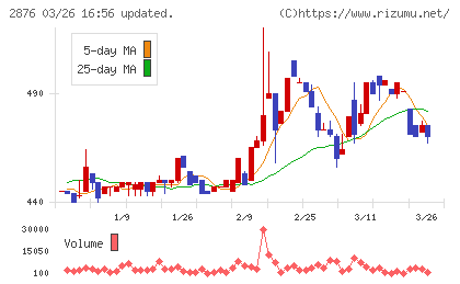デルソーレチャート