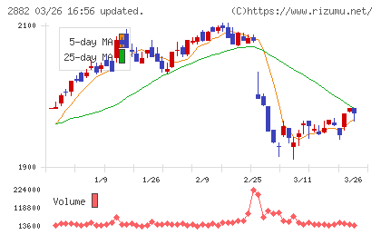 イートアンドホールディングスチャート