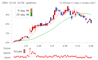 ヨシムラ・フード・ホールディングスチャート