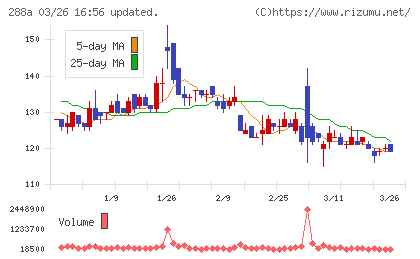 ラクサス・テクノロジーズチャート