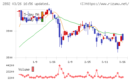 日本食品化工チャート