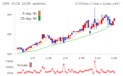 石井食品チャート
