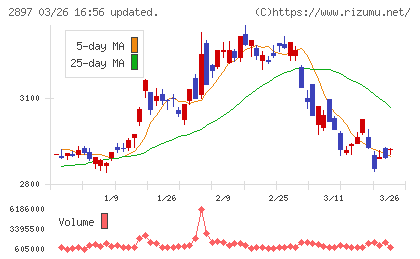 日清食品ホールディングスチャート